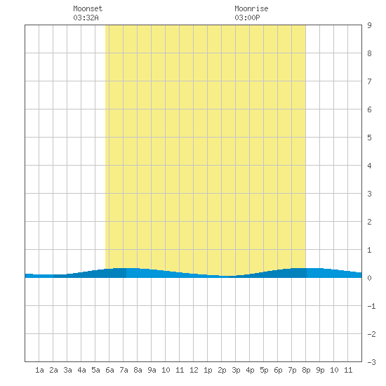 Double Creek tide chart for Wednesday, May 11, 2022