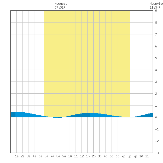 Double Creek tide chart for Wednesday, May 18, 2022