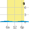 Double Creek tide chart for Monday, May 9, 2022