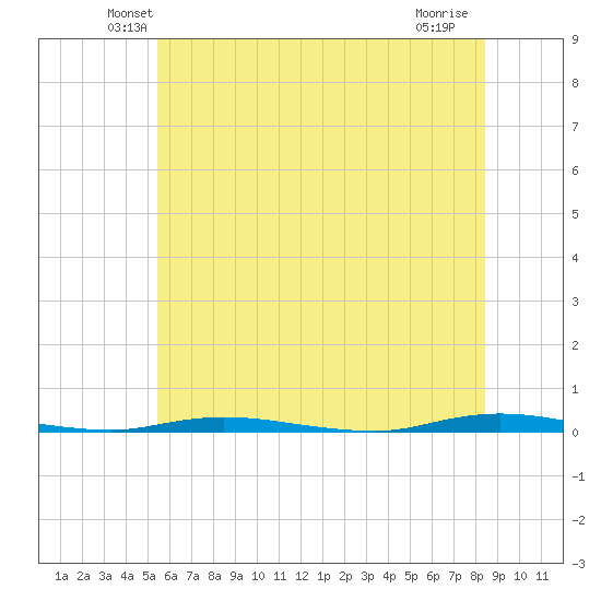 Double Creek tide chart for Saturday, June 11, 2022