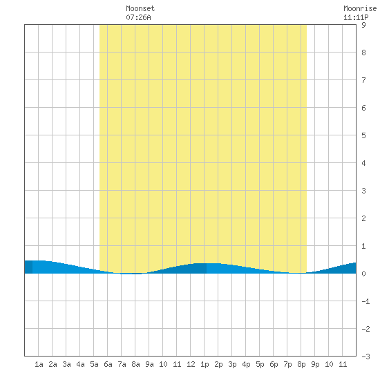 Double Creek tide chart for Thursday, June 16, 2022