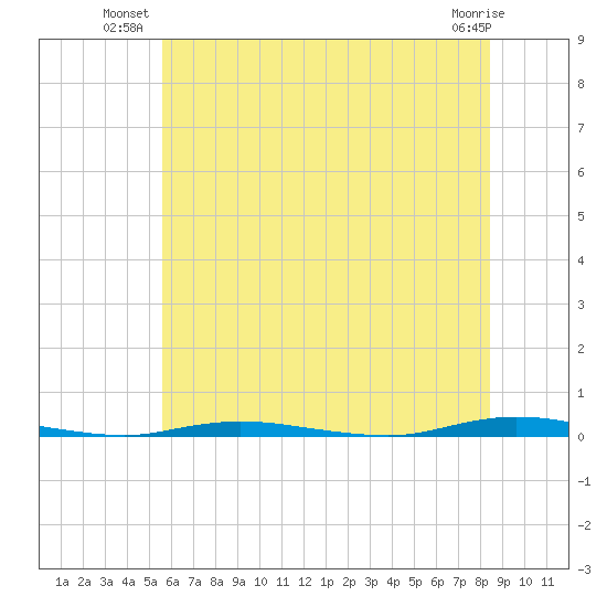 Double Creek tide chart for Monday, July 11, 2022