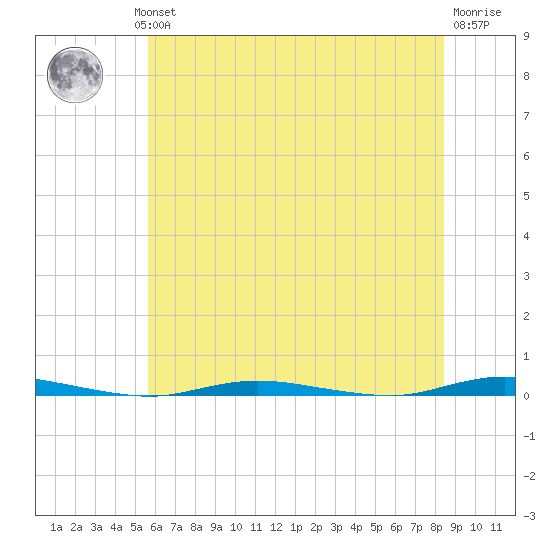 Double Creek tide chart for Wednesday, July 13, 2022