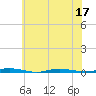 Double Creek tide chart for Sunday, July 17, 2022