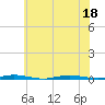 Double Creek tide chart for Monday, July 18, 2022