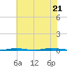 Double Creek tide chart for Thursday, July 21, 2022