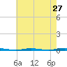 Double Creek tide chart for Wednesday, July 27, 2022