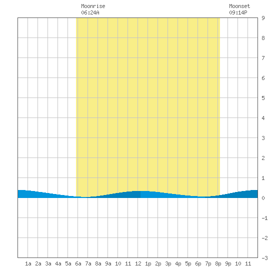 Double Creek tide chart for Friday, July 29, 2022