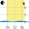 Double Creek tide chart for Wednesday, July 6, 2022