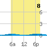 Double Creek tide chart for Friday, July 8, 2022
