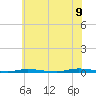 Double Creek tide chart for Saturday, July 9, 2022