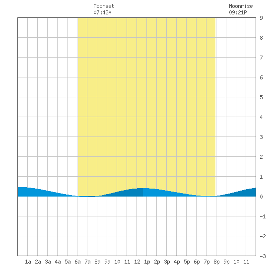 Double Creek tide chart for Saturday, August 13, 2022