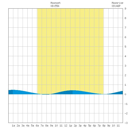 Double Creek tide chart for Sunday, August 14, 2022