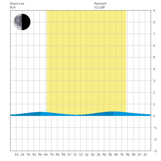 Double Creek tide chart for Friday, August 19, 2022