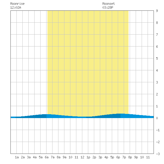 Double Creek tide chart for Saturday, August 20, 2022