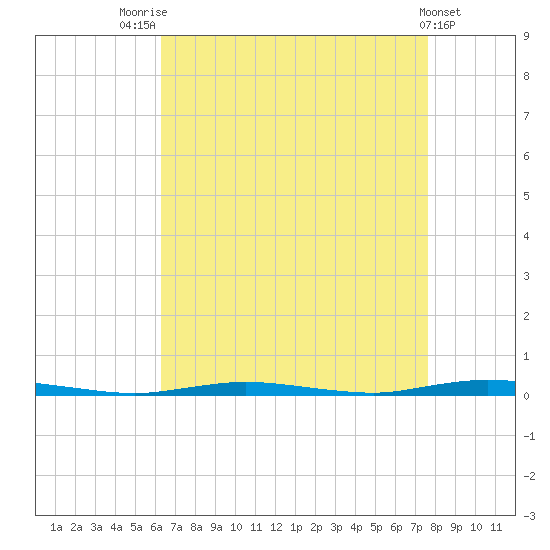 Double Creek tide chart for Thursday, August 25, 2022