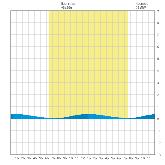 Double Creek tide chart for Monday, August 29, 2022