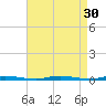Double Creek tide chart for Tuesday, August 30, 2022