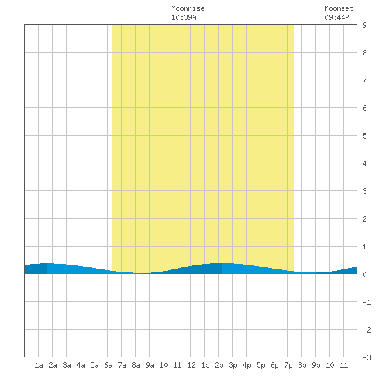 Double Creek tide chart for Wednesday, August 31, 2022