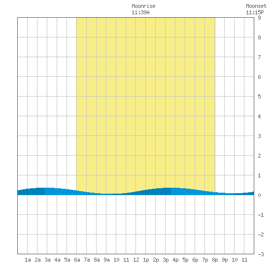Double Creek tide chart for Wednesday, August 3, 2022