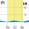 Double Creek tide chart for Saturday, September 10, 2022