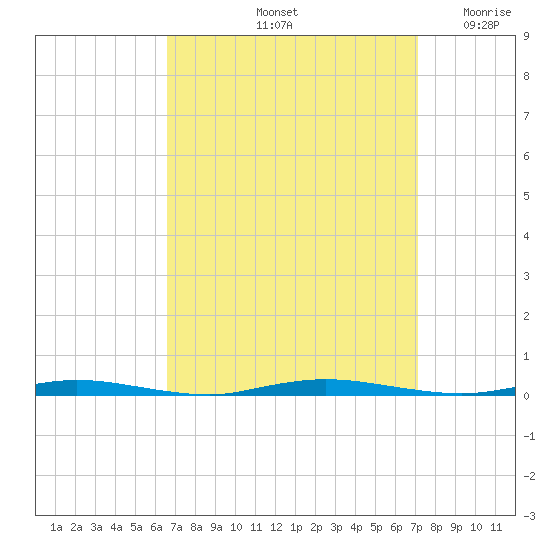 Double Creek tide chart for Wednesday, September 14, 2022