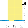 Double Creek tide chart for Friday, September 16, 2022