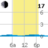 Double Creek tide chart for Saturday, September 17, 2022