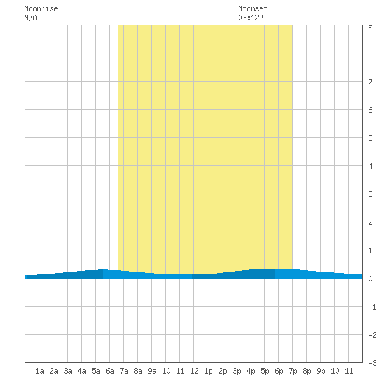 Double Creek tide chart for Sunday, September 18, 2022