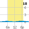 Double Creek tide chart for Sunday, September 18, 2022