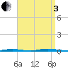 Double Creek tide chart for Saturday, September 3, 2022