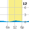 Double Creek tide chart for Wednesday, October 12, 2022