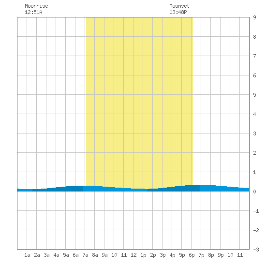 Double Creek tide chart for Wednesday, October 19, 2022