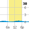 Double Creek tide chart for Sunday, October 30, 2022
