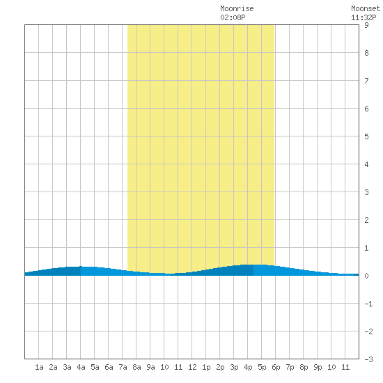 Double Creek tide chart for Monday, October 31, 2022