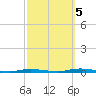 Double Creek tide chart for Wednesday, October 5, 2022