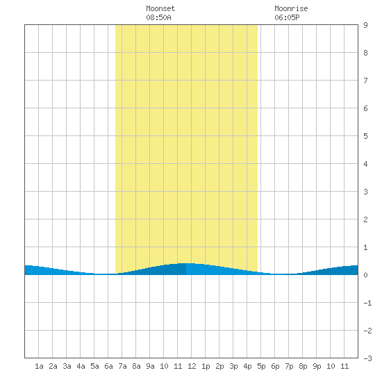 Double Creek tide chart for Thursday, November 10, 2022
