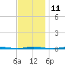 Double Creek tide chart for Friday, November 11, 2022