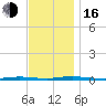 Double Creek tide chart for Wednesday, November 16, 2022
