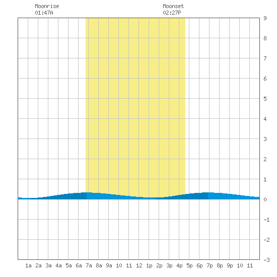 Double Creek tide chart for Saturday, November 19, 2022