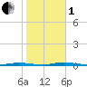 Double Creek tide chart for Tuesday, November 1, 2022