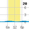Double Creek tide chart for Sunday, November 20, 2022