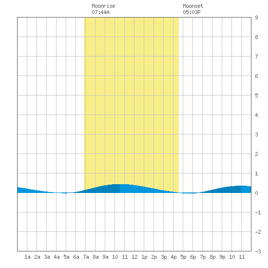 Double Creek tide chart for Thursday, November 24, 2022