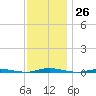Double Creek tide chart for Saturday, November 26, 2022