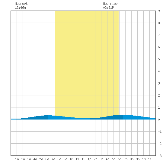 Double Creek tide chart for Wednesday, November 2, 2022