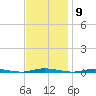 Double Creek tide chart for Wednesday, November 9, 2022