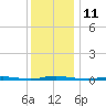 Double Creek tide chart for Sunday, December 11, 2022