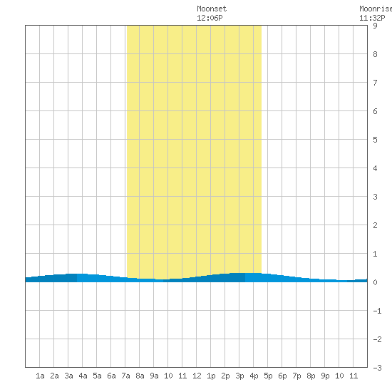 Double Creek tide chart for Thursday, December 15, 2022