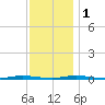 Double Creek tide chart for Thursday, December 1, 2022
