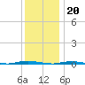 Double Creek tide chart for Tuesday, December 20, 2022